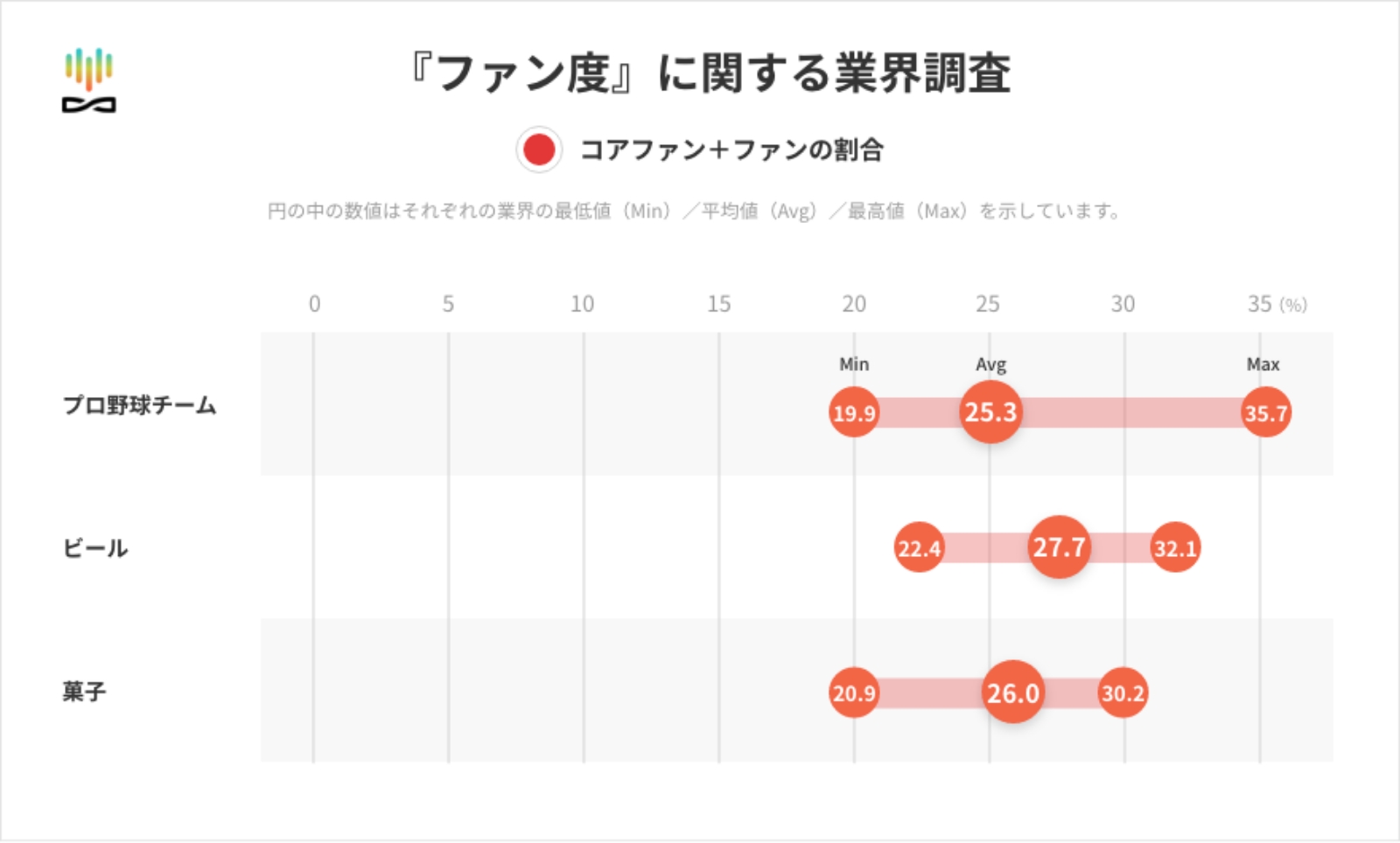 「ファン度」に関する業界調査 グラフ