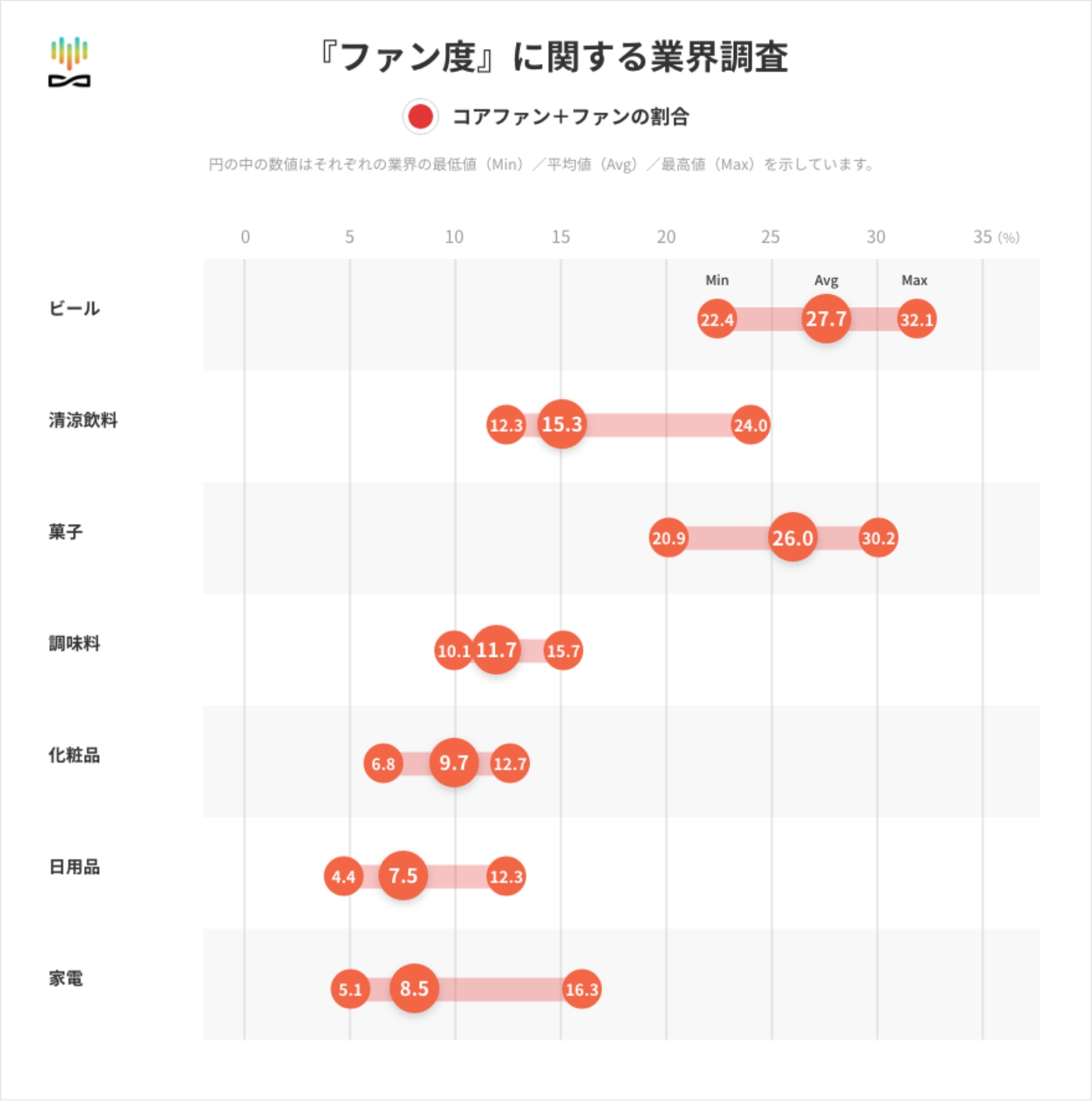 「ファン度」に関する業界調査 一般消費財メーカー（コーポレートブランド） グラフ