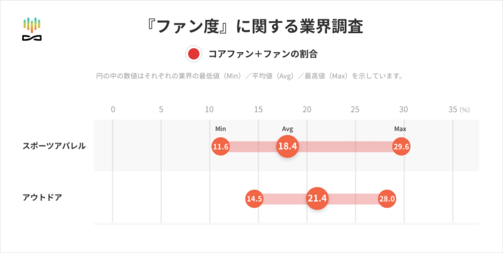 「ファン度」に関する業界調査 スポーツアパレル・アウトドア（商品ブランド） グラフ