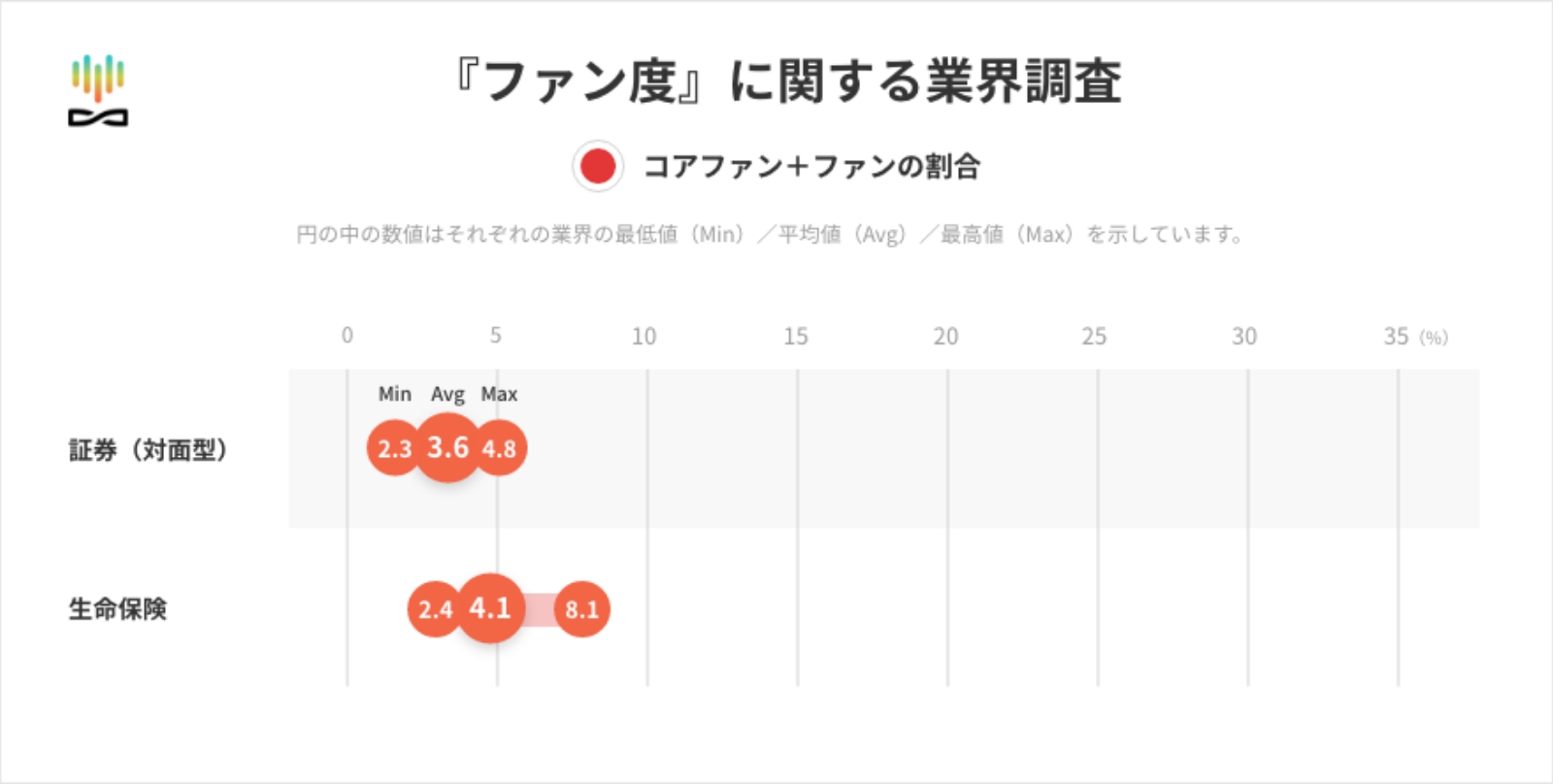 「ファン度」に関する業界調査 金融（コーポレートブランド） グラフ