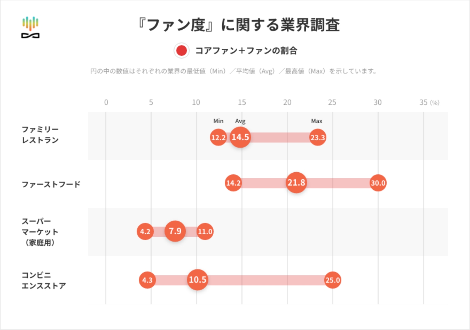 「ファン度」に関する業界調査 飲食・小売（店舗ブランド・屋号） グラフ