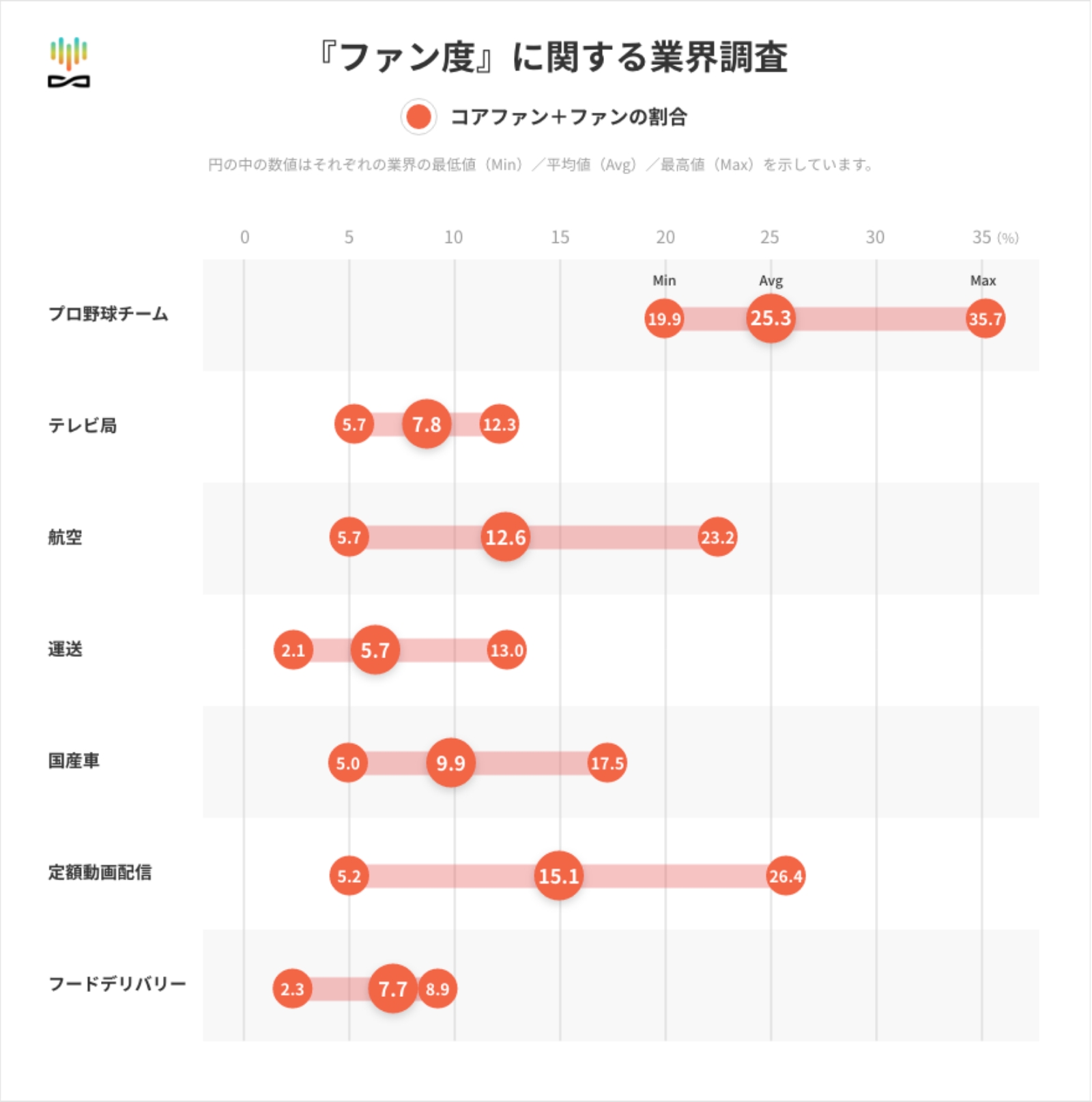 「ファン度」に関する業界調査 その他 グラフ