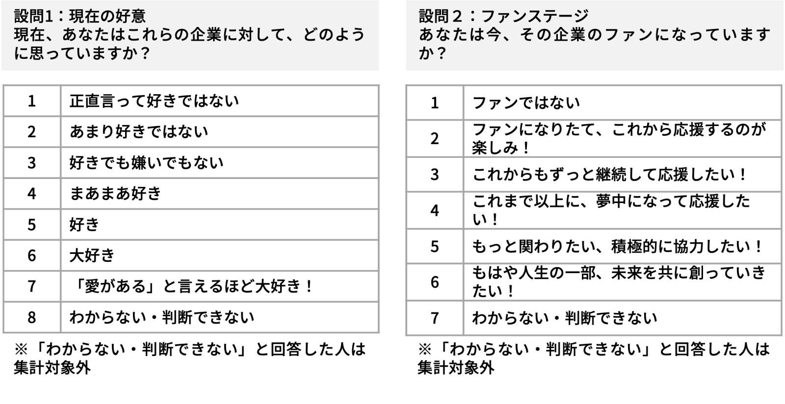 「ファン度」を測る2問の設問