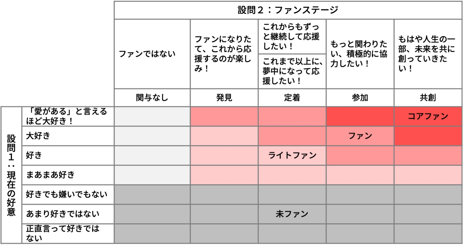 「ファン度」を測る2問の設問