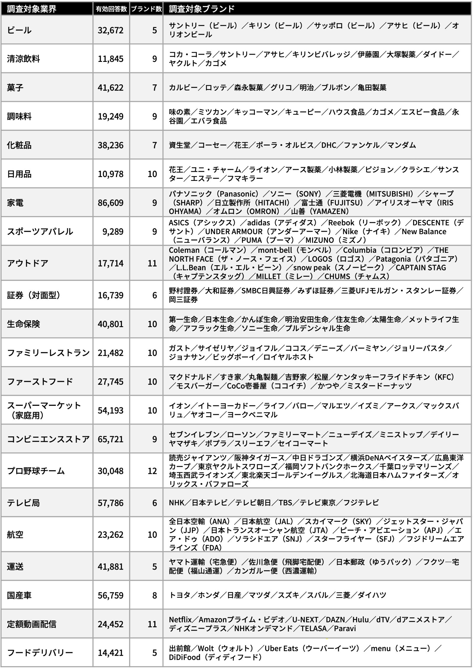 調査対象企業・ブランドリスト一覧