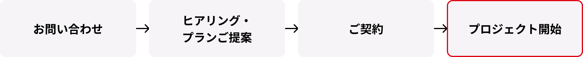 お問い合わせ→ヒアリング・プランご提案→ご成約→プロジェクト開始
