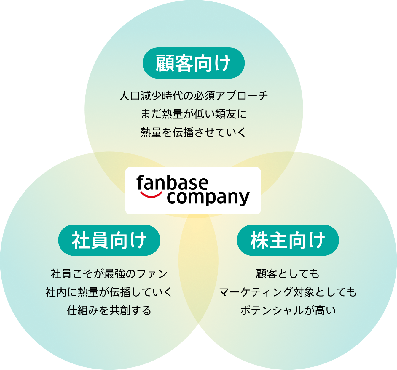 【顧客向け】人口減少で絶対数が減る中、不可避のアプローチ。まだ熱量が低い類友に熱量を伝搬させていく。【社員向け】社員こそが最強のファン。社内に熱量が伝搬していく仕組みを共創する。【株主向け】顧客としても、マーケティング対象としてもポテンシャルが高い。