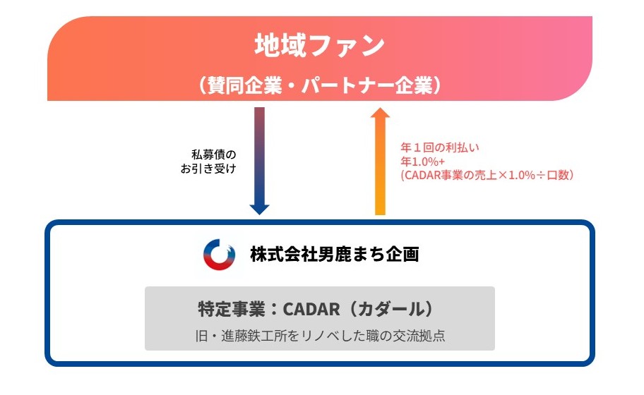 男鹿まち債 スキーム図